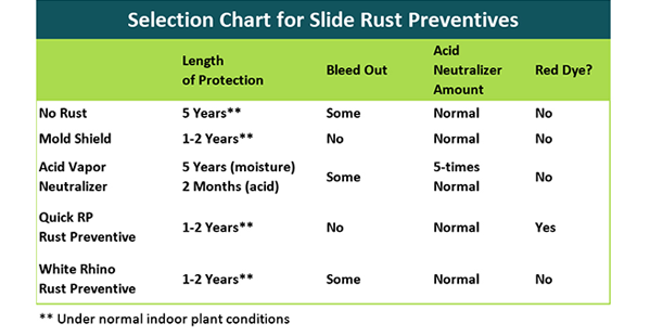 Rust Preventive Selection Chart